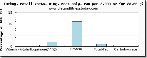 vitamin k (phylloquinone) and nutritional content in vitamin k in turkey wing